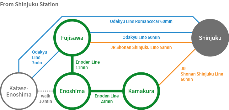 Access from Major Stations