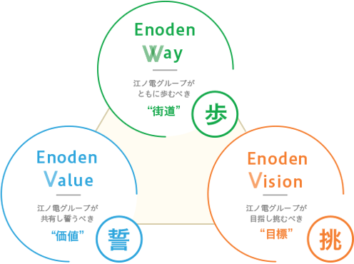 江ノ電グループ 経営理念 4つのＶ