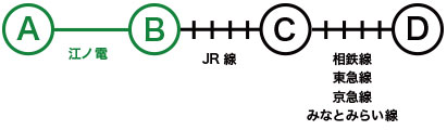 3社にまたがる連絡定期券