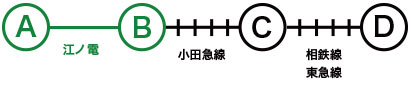 3社にまたがる連絡定期券