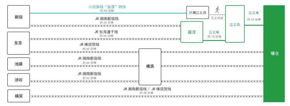 主要车站交通